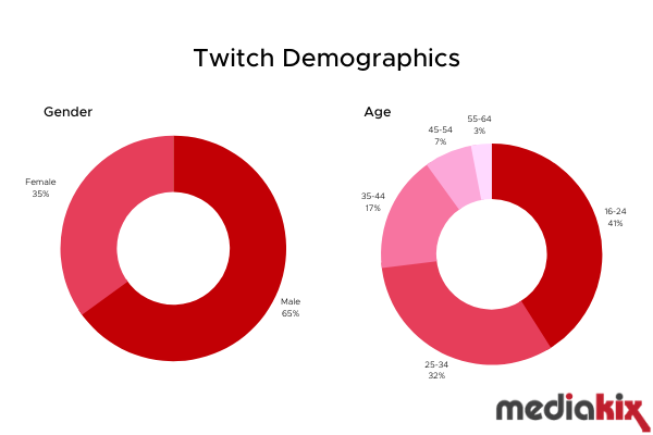 demografia twitch