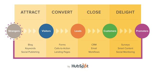 etapas-inbound-marketing-hubspot.png