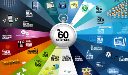 ¿Qué pasa en Internet en 60 segundos?
